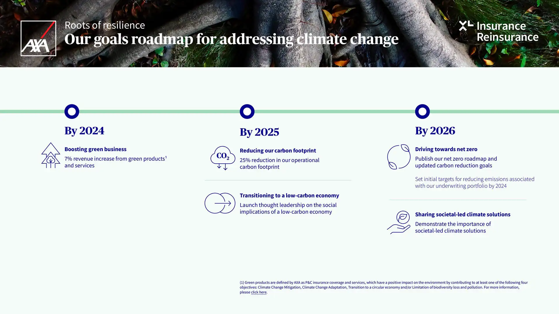Our goals roadmap for addressing climate change