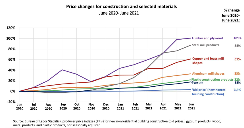 chart showing escalating construction materials costs vs bids and estimates