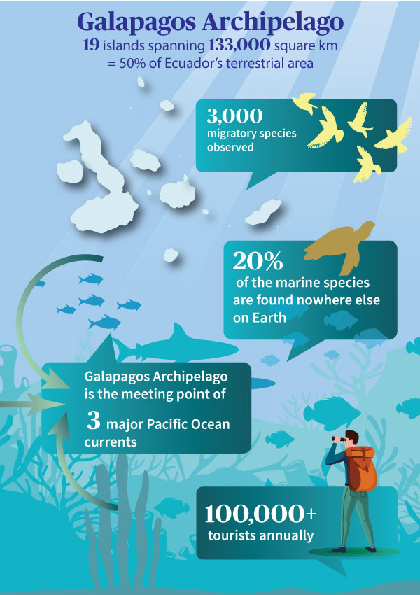 Marine conservation-linked bonds evolve to protect Galapagos Marine Reserve