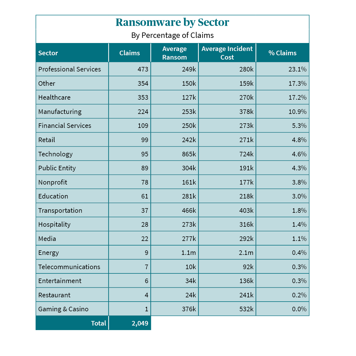 Ransomware by sector