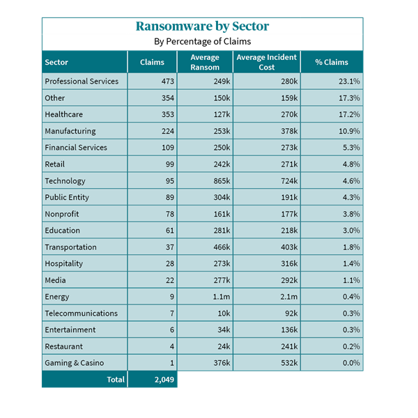 Ransomware by sector