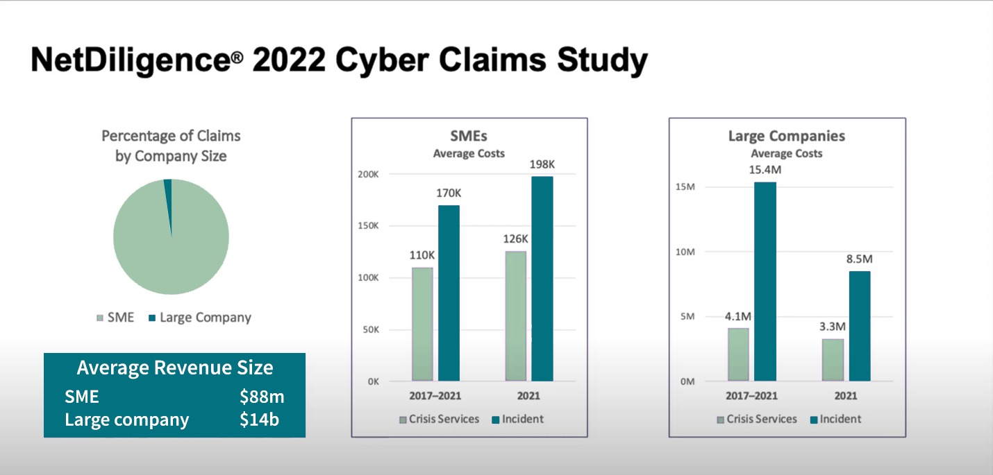 NetDiligence 2022 Cyber Claims Study
