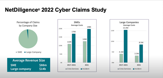 NetDiligence 2022 Cyber Claims Study