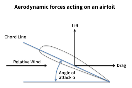 aerodynamic