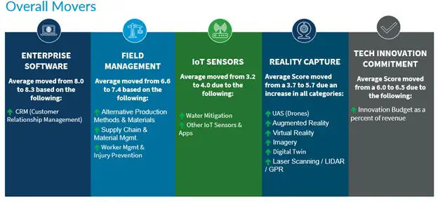 Construction tech adoption trends_chart 3